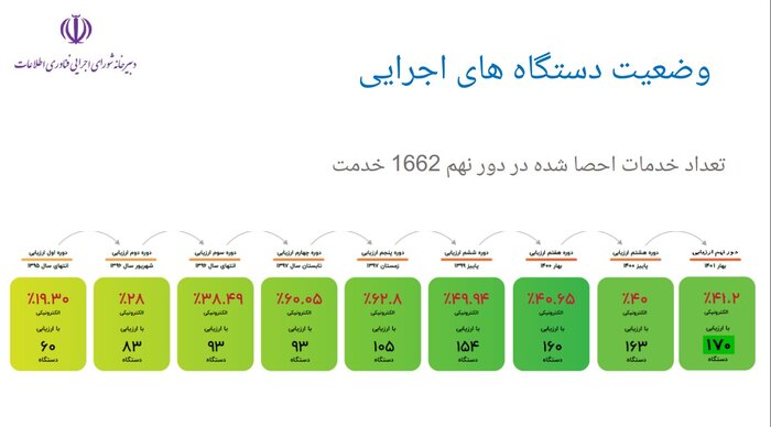 41 درصد خدمات دستگاه های اجرایی الکترونیکی شد