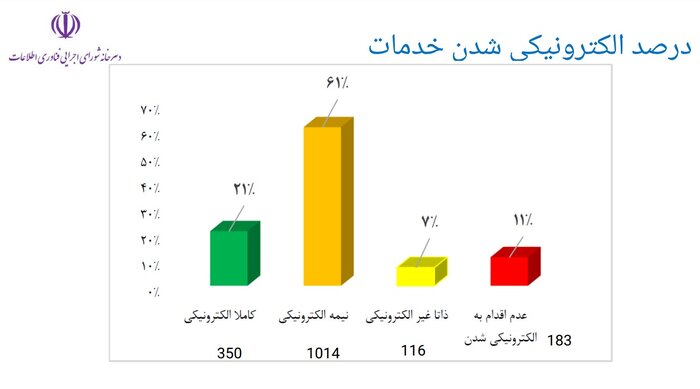 41 درصد خدمات دستگاه های اجرایی الکترونیکی شد