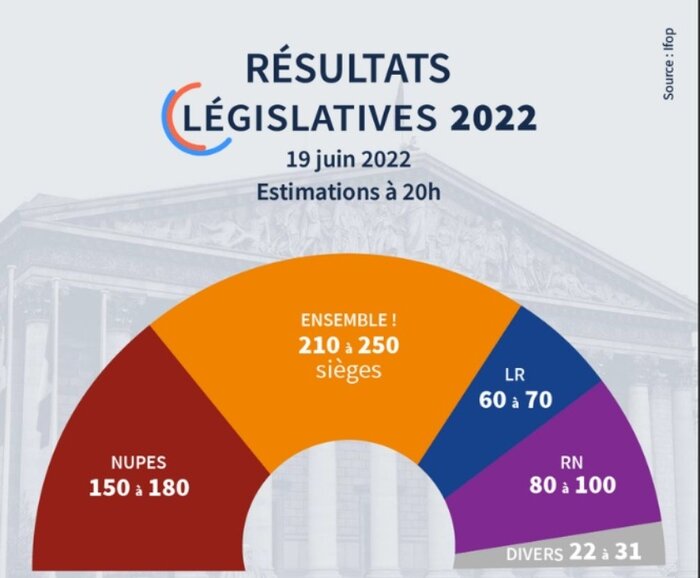 فرانسه در بنبست سیاسی؛ درود مخالفان مکرون به شکست رئیس جمهور