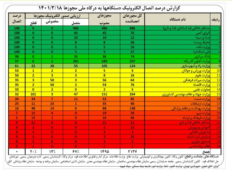اتصال الکترونیک پایدار سازمان محیطزیست به درگاه ملی مجوزهای کشور