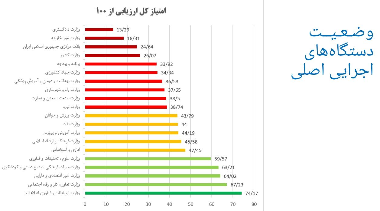 ۴۱ درصد خدمات دستگاههای اجرایی، الکترونیکی شد