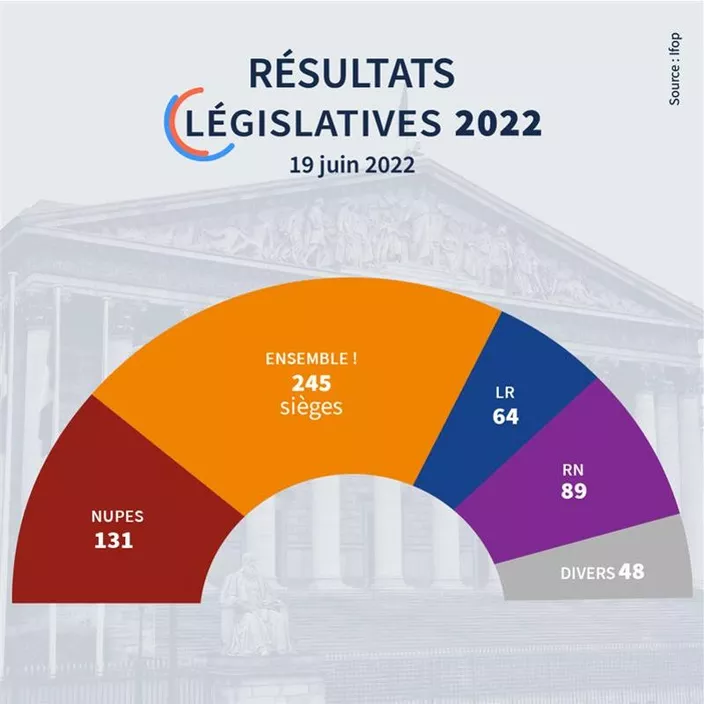 کاهش مشارکت فرانسویان در انتخابات؛ دمکراسی در چالش مقبولیت