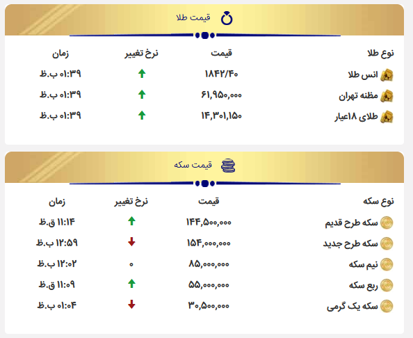 سکه ۱۵۰ هزار تومان ارزان شد