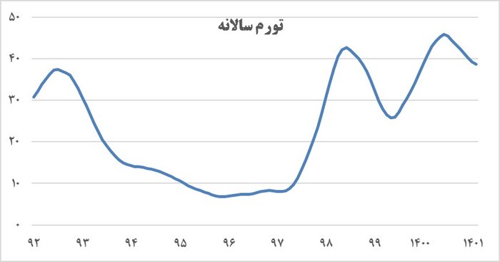 «عقبگرد اقتصادی» در اجرای برنامه ششم توسعه/ دولت بدهکار؛ ارثیهای از دولت قبل