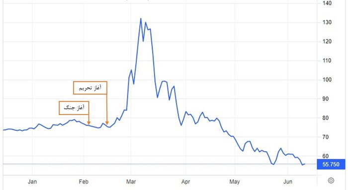 اقتصاد روسیه در برابر تحریمها مقاوم بود، چون ارز ۴۲۰۰ نداشت