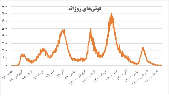 آثار اقتصادی واکسیناسیون در دولت سیزدهم؛ خروج اقتصاد از قرنطینه رکود
