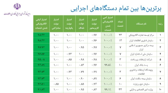 مرکز توسعه تجارت الکترونیک دستگاه برتر در ارزیابی توسعه دولت الکترونیک