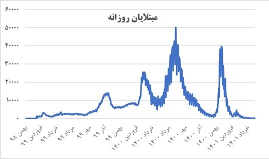 آثار اقتصادی واکسیناسیون در دولت سیزدهم؛ خروج اقتصاد از قرنطینه رکود