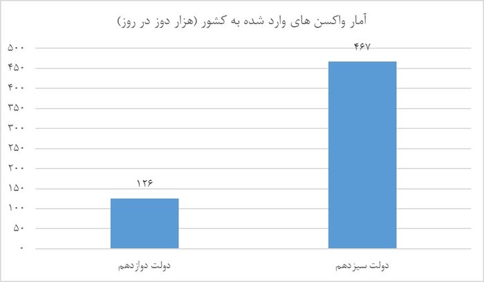از ۷۰۰ فوتی کرونا در دولت دوازدهم تا صفر فوتی در دولت سیزدهم