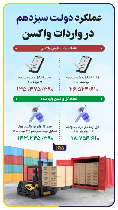 رئیس سازمان غذا و دارو: فقط ۲۶میلیون دُز واکسن کرونا در دولت قبل ثبت سفارش شد