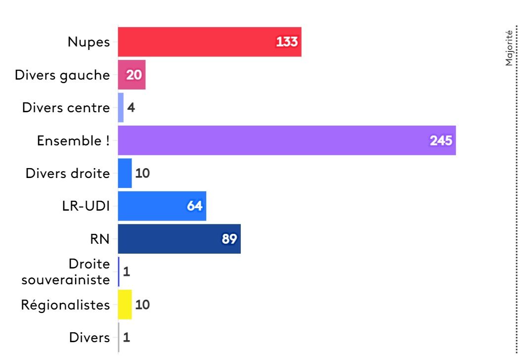 La défaite historique de Macron aux élections législatives ; un président sans majorité absolue
