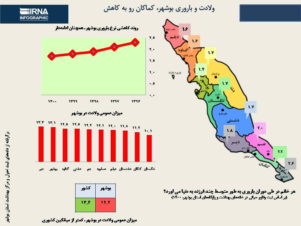 اینفوگرافی/ شاخص‌های ولادت و باروری در بوشهر