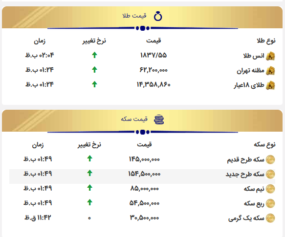تداوم کاهش قیمت انواع سکه و طلا