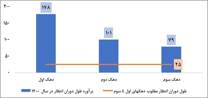 ارثیه شوم دولت قبل؛ دو قرن انتظار برای خرید خانه/ دولت سیزدهم چهار میلیون نفر را در چهار سال خانه دار میکند