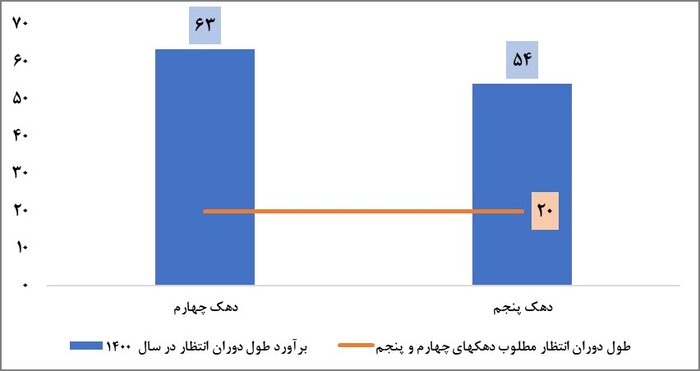 ارثیه شوم دولت قبل؛ دو قرن انتظار برای خرید خانه/ دولت سیزدهم چهار میلیون نفر را در چهار سال خانه دار میکند