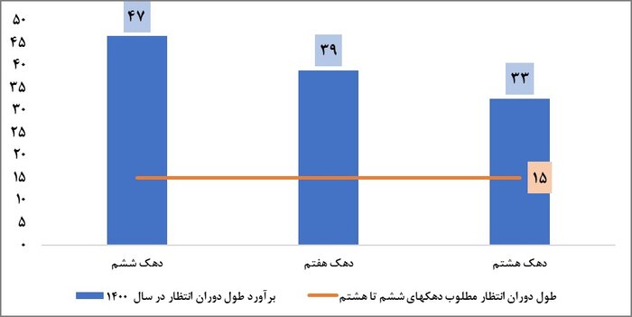 ارثیه شوم دولت قبل؛ دو قرن انتظار برای خرید خانه/ دولت سیزدهم چهار میلیون نفر را در چهار سال خانه دار میکند