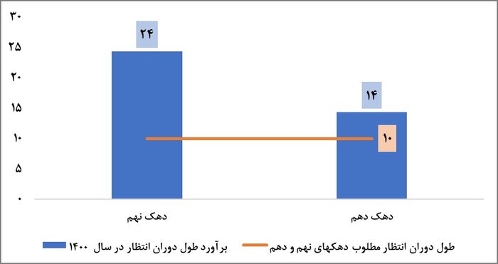 ارثیه شوم دولت قبل؛ دو قرن انتظار برای خرید خانه/ دولت سیزدهم چهار میلیون نفر را در چهار سال خانه دار میکند
