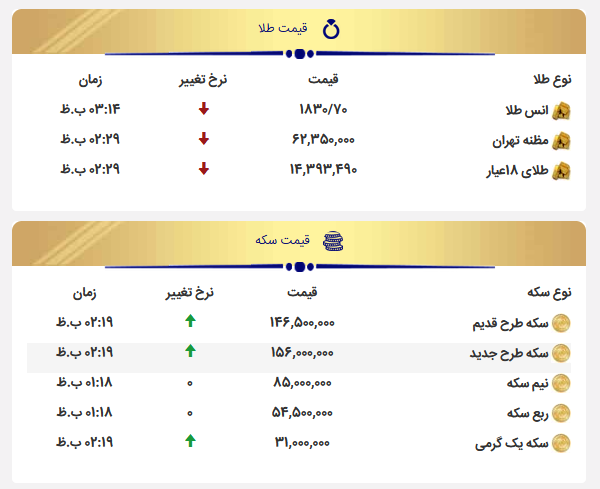 سکه طلا ۱۵۰ هزار تومان ارزان شد