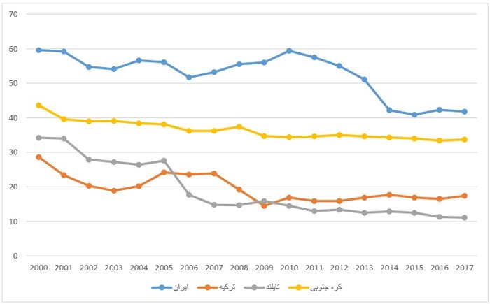 هزینههای فقرزای سلامت؛ راهکار چیست؟