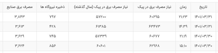 مصرف برق با عبور از ۶۳ هزار مگاوات رکورد زد