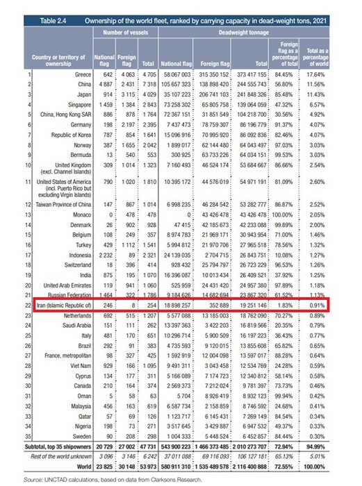  إيران تحتل المرتبة  الـ 22 عالمیا في التجارة البحرية