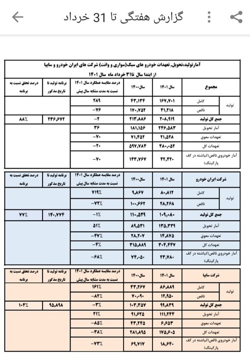 رشد ۲۸۹ درصدی تولید خودروی کامل در بهار ۱۴۰۱