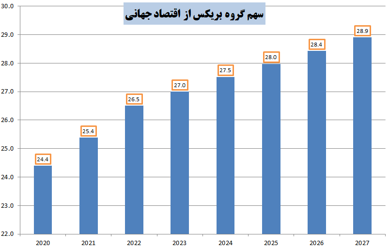 افزایش بیش از ۸ درصدی سهم بریکس از اقتصاد جهانی