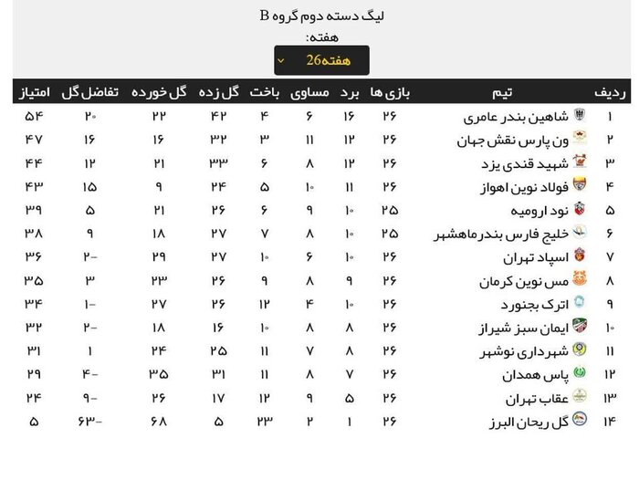 تداوم ناکامی‌های نماینده فوتبال یزد در لیگ ۲ کشور 