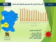 اینفوگرافیک/ آمار روزانه کرونا و رنگ‌بندی جدید شهرستان‌های استان همدان