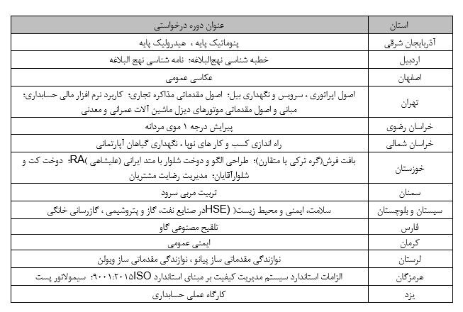 مجوز اجرای ۲۶ عنوان دوره آموزش کوتاه مدت علمی کاربردی صادر شد