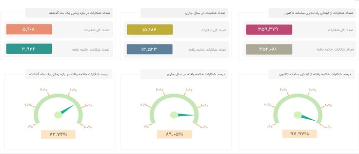 کاهش سرعت و اختلال در اینترنت صدای کاربران را درآورد