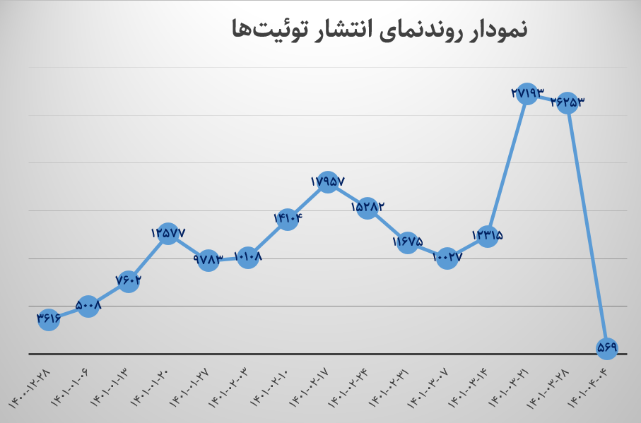 فریاد بلند توئیتریها از گرانی اجارهبها