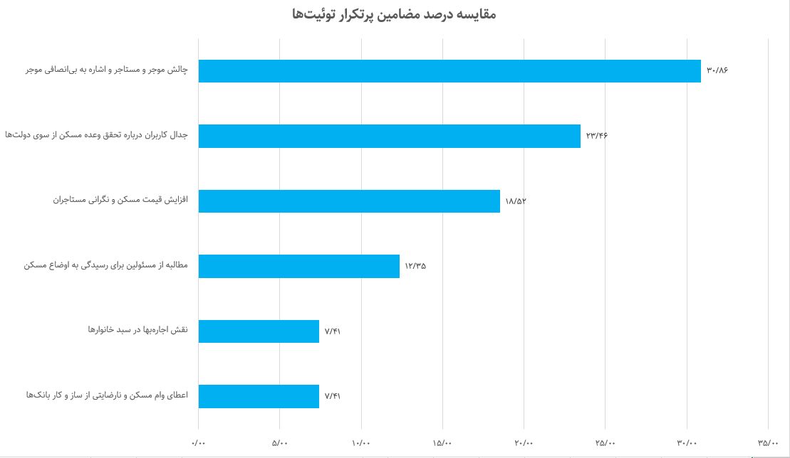 فریاد بلند توئیتریها از گرانی اجارهبها