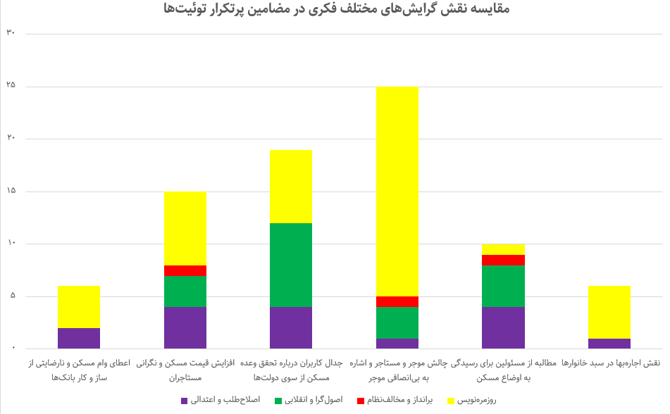 فریاد بلند توئیتریها از گرانی اجارهبها