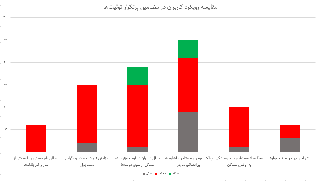 فریاد بلند توئیتریها از گرانی اجارهبها