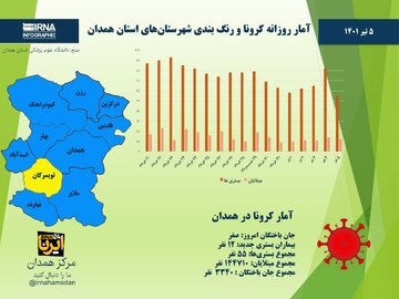 اینفوگرافیک/ آمار روزانه کرونا و رنگ‌بندی جدید شهرستان‌های استان همدان