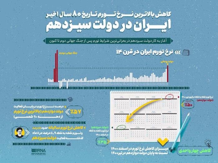 کدام وعده‌های اقتصادی آیت‌الله رئیسی در حال اجرا شدن است؟