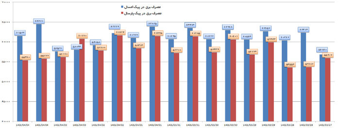 مصرف برق در زمان پیک تا ۸ هزار مگاوات افزایش یافت، اما خبری از جدول خاموشی نیست