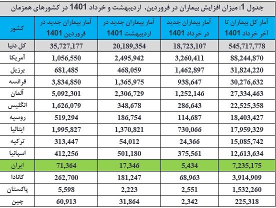 روند کاهشی متوسط ابتلای روزانه بیماری کشور در ۳ ماه گذشته/شیوع موج جدید کرونا در برخی کشورها 