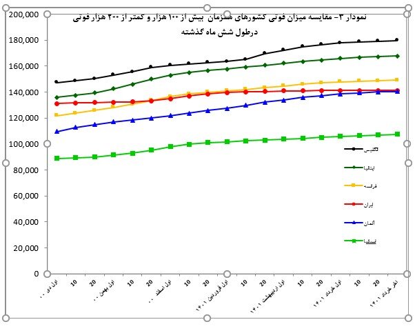 روند کاهشی متوسط ابتلای روزانه بیماری کشور در ۳ ماه گذشته/شیوع موج جدید کرونا در برخی کشورها 