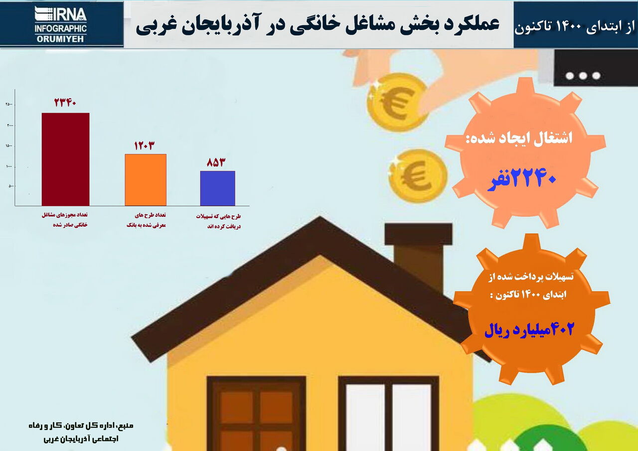 اینفوگرافی/ عملکرد بخش مشاغل خانگی در آذربایجان غربی