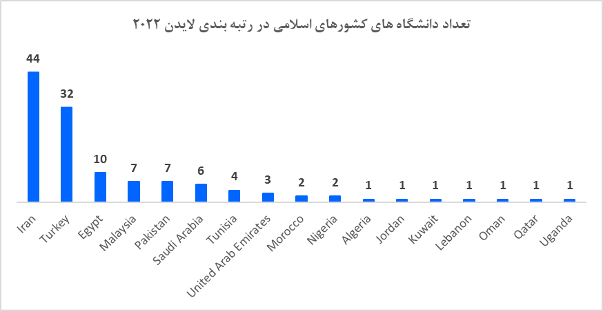 افزایش تعداد دانشگاه‌های ایرانی در رتبه‌بندی لایدن/ ایران رتبه نخست در کشورهای اسلامی