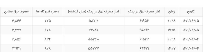 مصرف برق از ۶۵ هزارمگاوات هم گذشت