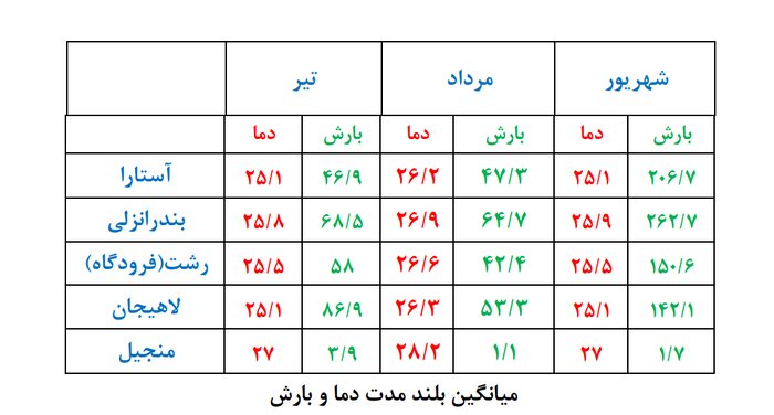 تابستانی داغ‌تر در راه گیلان