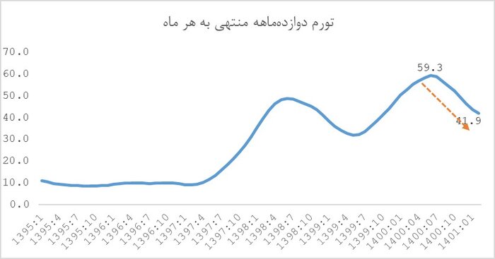 بانک مرکزی جزئیات تکاندهندهای از تورم در دولت قبل را افشا کرد