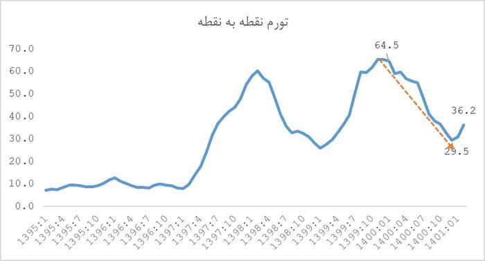 بانک مرکزی جزئیات تکاندهندهای از تورم در دولت قبل را افشا کرد