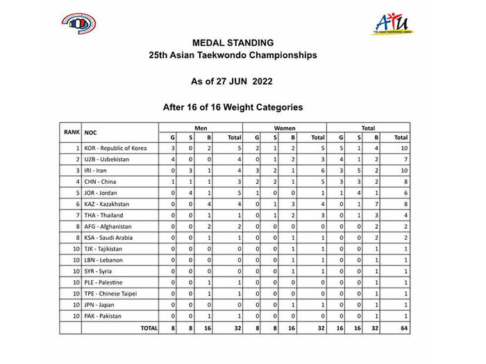 قهرمانی تاریخی زنان تکواندوی ایران در آسیا؛ پنجمی مردان و سومی مجموع