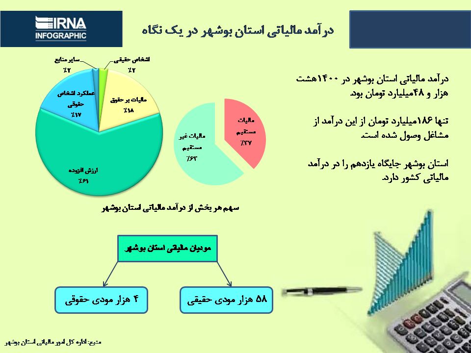 اینفوگرافیگ/درآمد مالیاتی استان بوشهر در یک نگاه