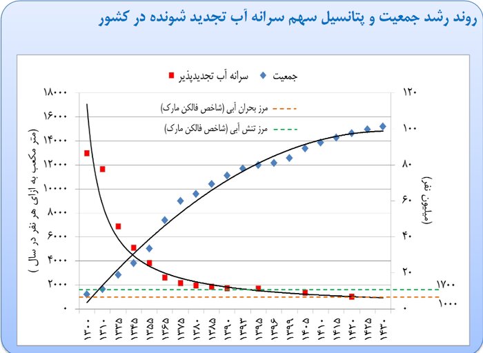 یک قدم مانده تا بحران آب در کشور