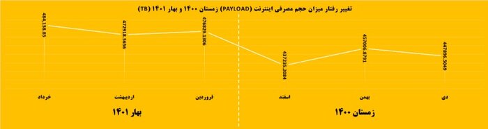 برنامه توسعه اینترنت در هر ۲ اپراتور مسلط کشور دنبال میشود/تلاش برای پایداری وضعیت شبکه